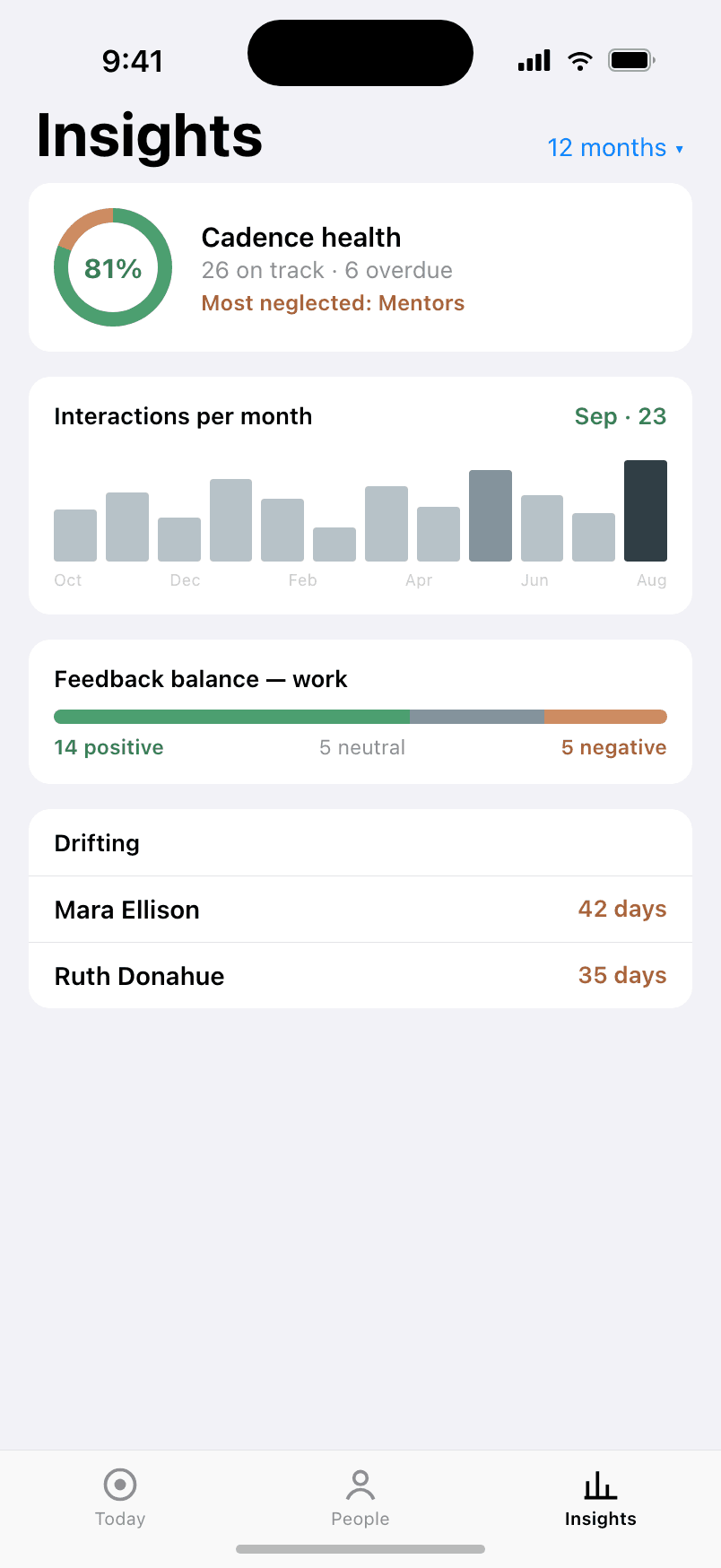 Kindred Insights screen with a cadence health ring, interactions per month chart, and feedback balance